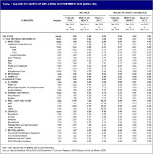 Major Sources of Inflation in December 2010