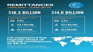 Personal Remittances Reach $16.3B in First Half of 2019